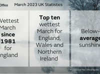 Wettest March in 40 years, says Met Office 